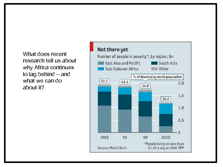 Africa Continues to Lag Behind: 1/3 of the world’s “extremely poor” What does recent