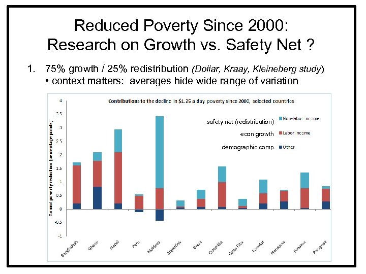 Reduced Poverty Since 2000: Research on Growth vs. Safety Net ? 1. 75% growth