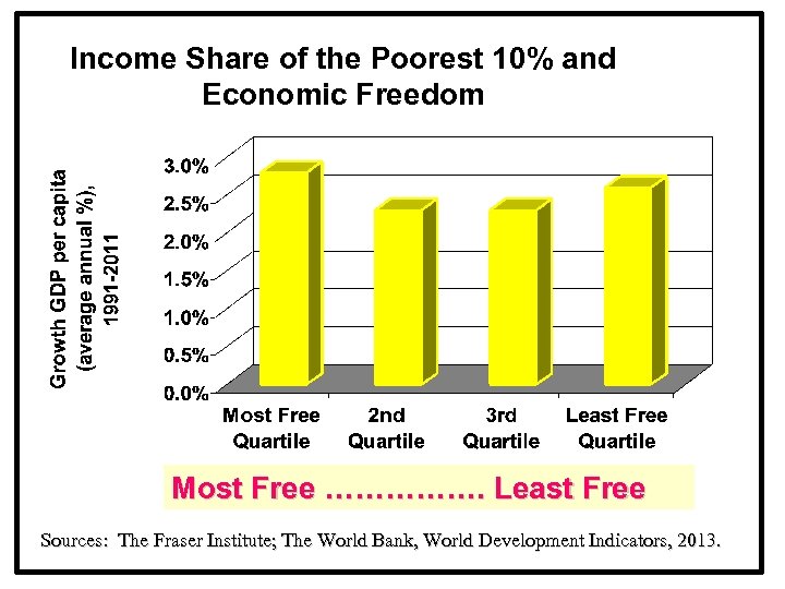Income Share of the Poorest 10% and Economic Freedom Most Free ……………. Least Free
