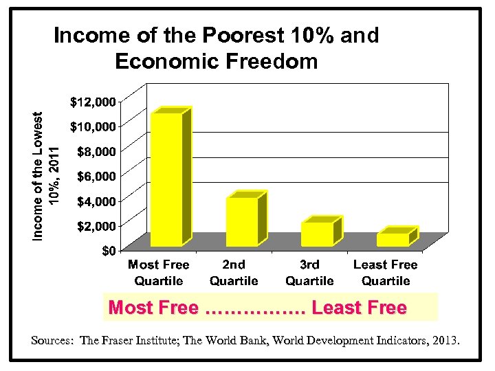 Income of the Poorest 10% and Economic Freedom Most Free ……………. Least Free Sources: