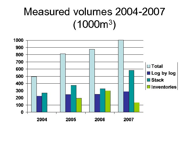 Measured volumes 2004 -2007 (1000 m 3) 