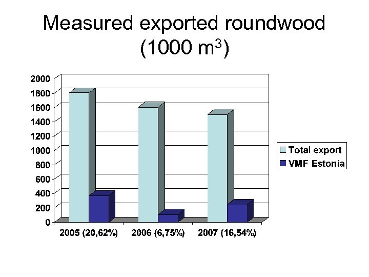 Measured exported roundwood (1000 m 3) 