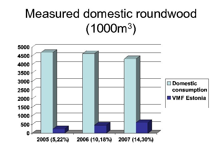 Measured domestic roundwood (1000 m 3) 