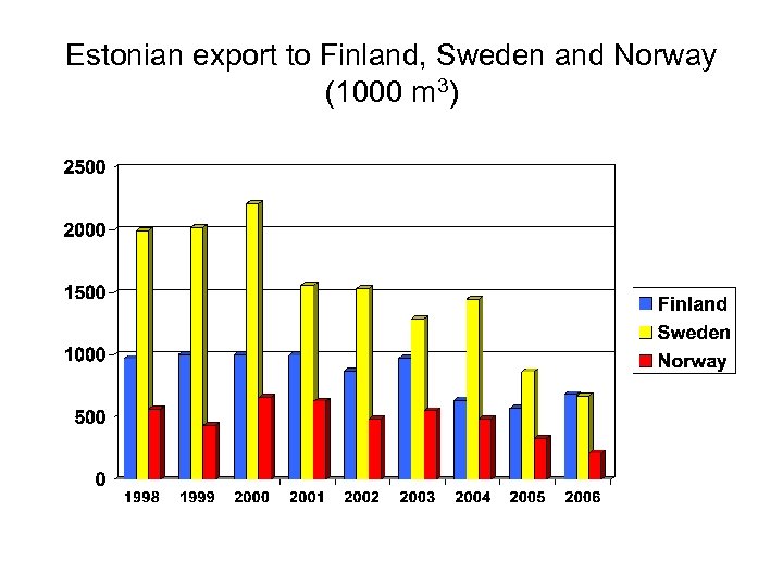 Estonian export to Finland, Sweden and Norway (1000 m 3) 