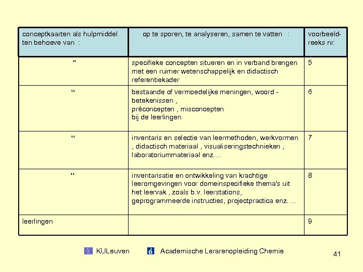 conceptkaarten als hulpmiddel ten behoeve van : op te sporen, te analyseren, samen te