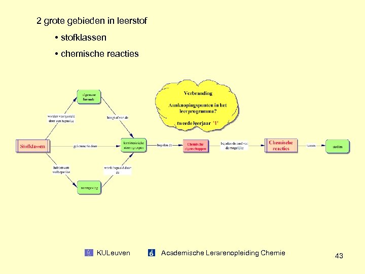 2 grote gebieden in leerstof • stofklassen • chemische reacties KULeuven Academische Lerarenopleiding Chemie