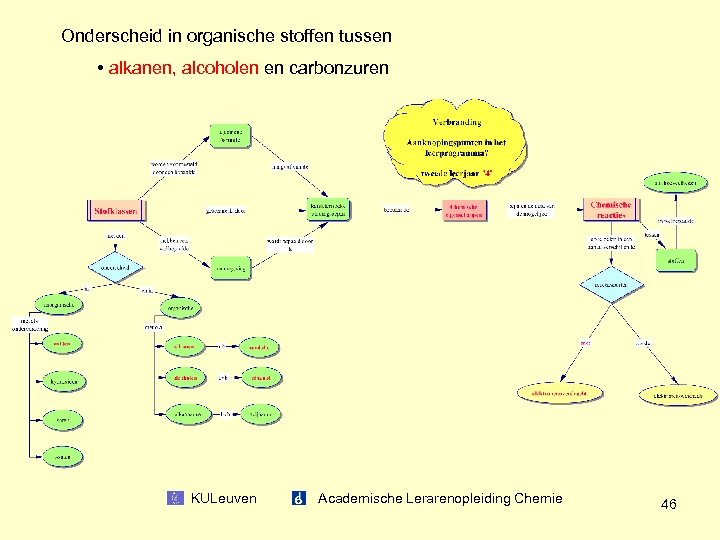 Onderscheid in organische stoffen tussen • alkanen, alcoholen en carbonzuren KULeuven Academische Lerarenopleiding Chemie