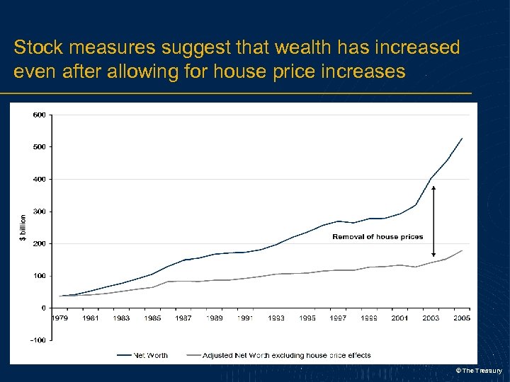 Stock measures suggest that wealth has increased even after allowing for house price increases