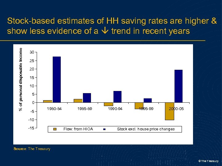 % of personal disposable income Stock-based estimates of HH saving rates are higher &