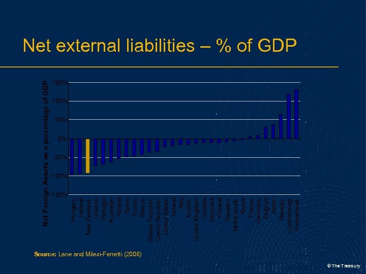 Net Foreign Assets as a percentage of GDP -150% Hungary Iceland New Zealand Greece