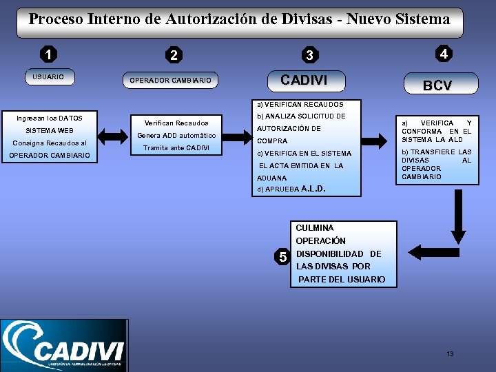 Proceso Interno de Autorización de Divisas - Nuevo Sistema 1 USUARIO 2 OPERADOR CAMBIARIO