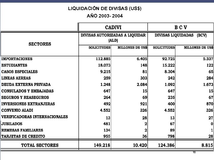LIQUIDACIÓN DE DIVISAS (US$) AÑO 2003 - 2004 16 