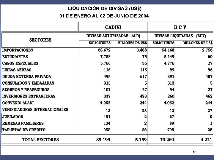 LIQUIDACIÓN DE DIVISAS (US$) 01 DE ENERO AL 02 DE JUNIO DE 2004. 17