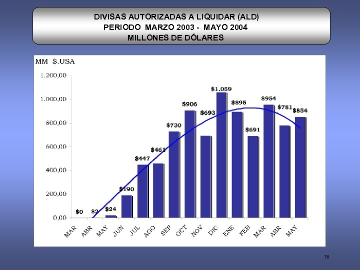 DIVISAS AUTORIZADAS A LIQUIDAR (ALD) PERIODO MARZO 2003 - MAYO 2004 MILLONES DE DÓLARES