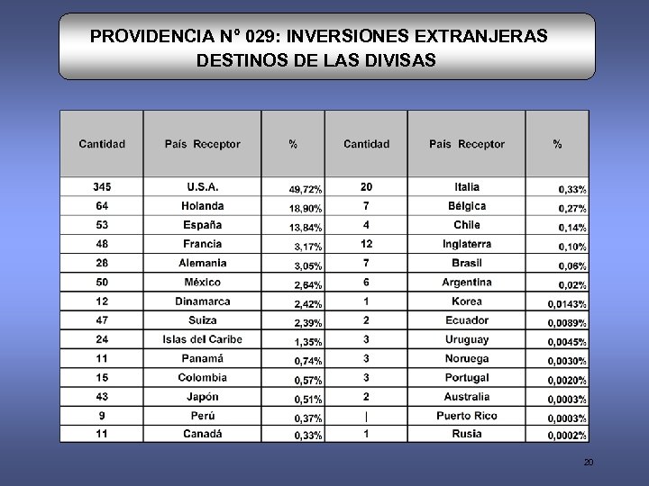 PROVIDENCIA N° 029: INVERSIONES EXTRANJERAS DESTINOS DE LAS DIVISAS 20 