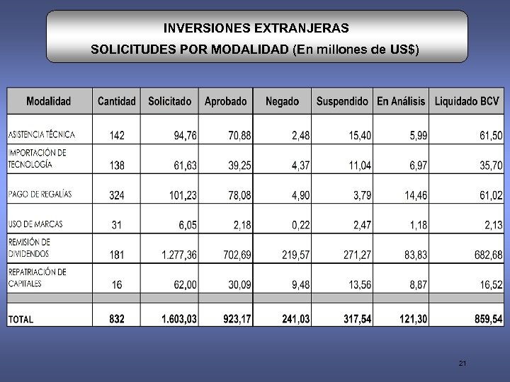INVERSIONES EXTRANJERAS SOLICITUDES POR MODALIDAD (En millones de US$) 21 