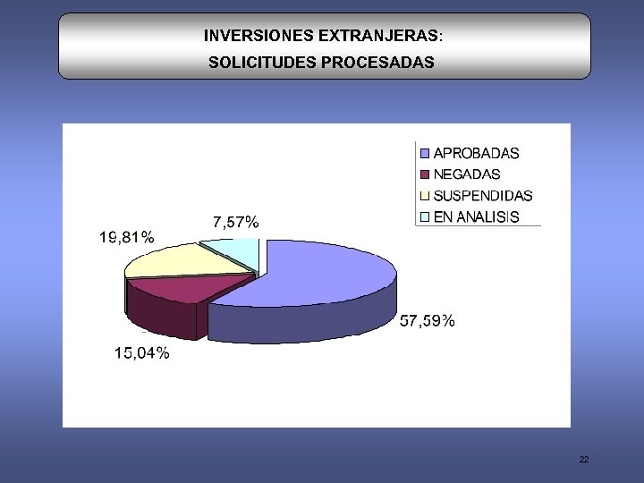INVERSIONES EXTRANJERAS: SOLICITUDES PROCESADAS 22 