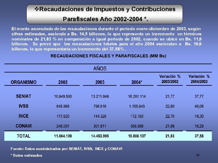 v. Recaudaciones de Impuestos y Contribuciones Parafiscales Año 2002 -2004 *. El monto acumulado