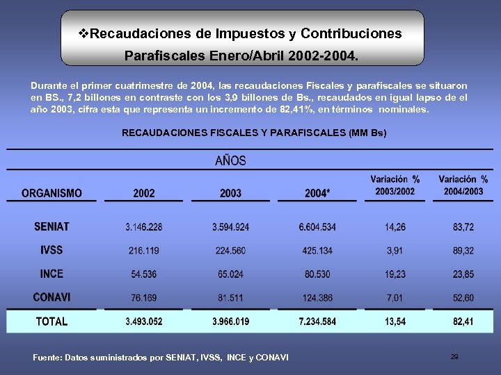 v. Recaudaciones de Impuestos y Contribuciones Parafiscales Enero/Abril 2002 -2004. Durante el primer cuatrimestre