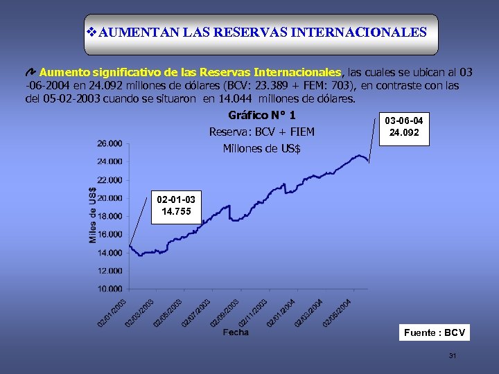 v. AUMENTAN LAS RESERVAS INTERNACIONALES Aumento significativo de las Reservas Internacionales, las cuales se