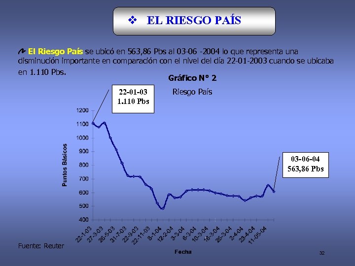 v EL RIESGO PAÍS El Riesgo País se ubicó en 563, 86 Pbs al