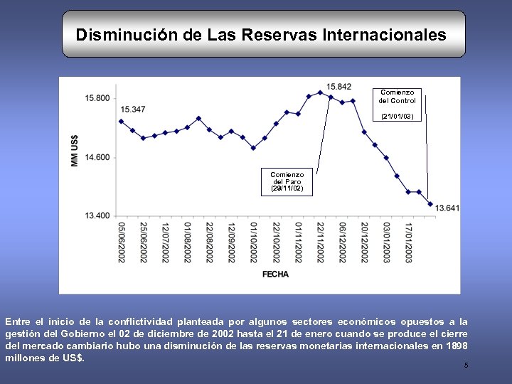 Disminución de Las Reservas Internacionales Comienzo del Control (21/01/03) Comienzo del Paro (29/11/02) Entre
