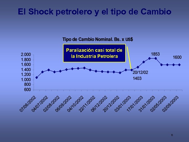 El Shock petrolero y el tipo de Cambio Paralización casi total de la Industria