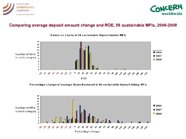 Comparing average deposit amount change and ROE, 56 sustainable MFIs, 2006 -2008 