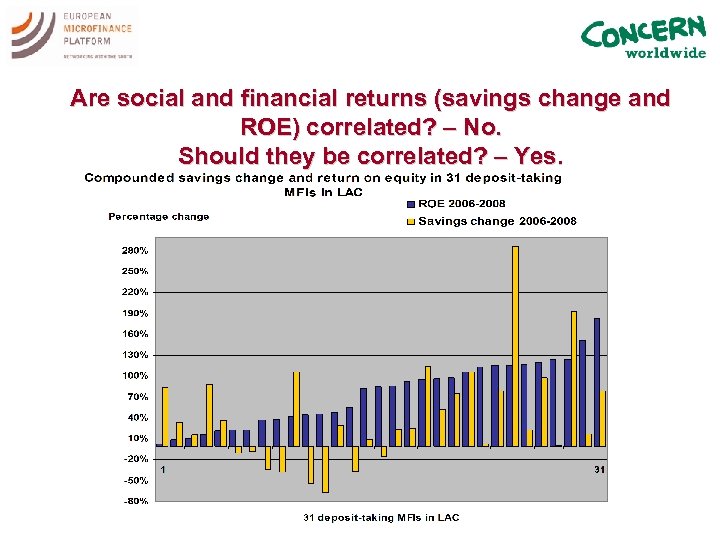 Are social and financial returns (savings change and ROE) correlated? – No. Should they