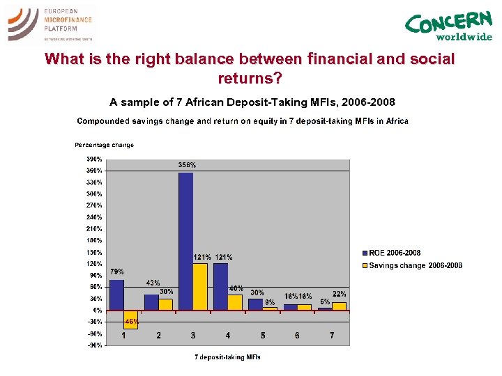 What is the right balance between financial and social returns? A sample of 7