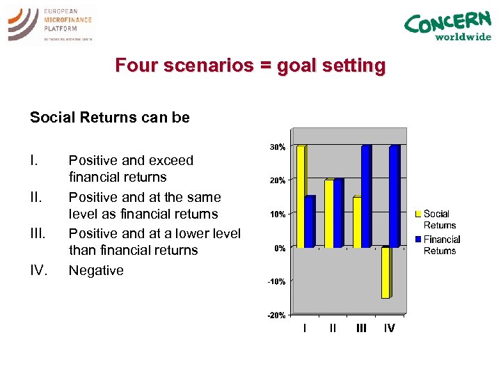 Four scenarios = goal setting Social Returns can be I. III. IV. Positive and