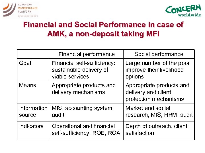 Financial and Social Performance in case of AMK, a non-deposit taking MFI Financial performance