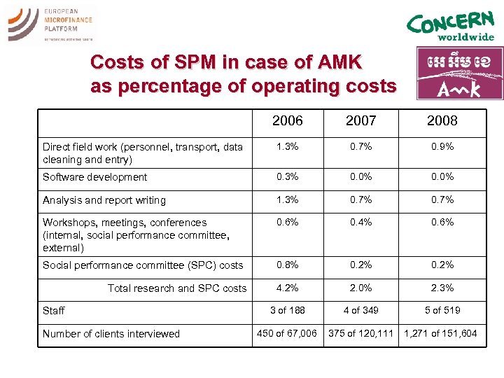 Costs of SPM in case of AMK as percentage of operating costs 2006 2007