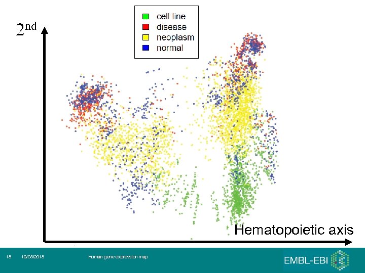 2 nd Hematopoietic axis 18 19/03/2018 Human gene expression map 