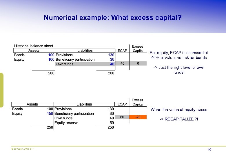 Numerical example: What excess capital? For equity, ECAP is assessed at 40% of value;