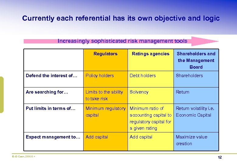 Currently each referential has its own objective and logic Increasingly sophisticated risk management tools