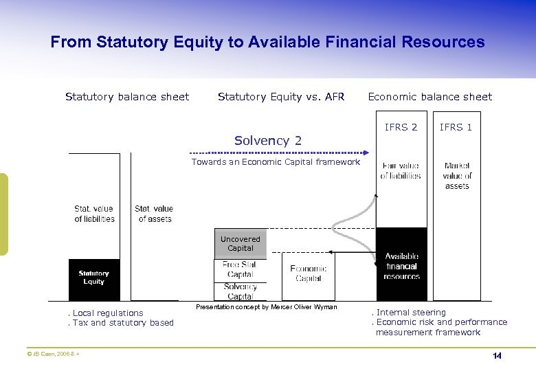 From Statutory Equity to Available Financial Resources Statutory balance sheet Statutory Equity vs. AFR