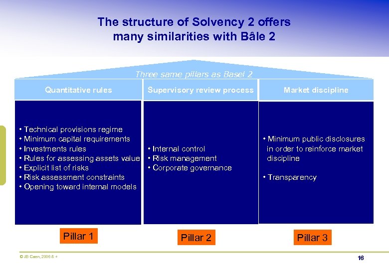 The structure of Solvency 2 offers many similarities with Bâle 2 Three same pillars