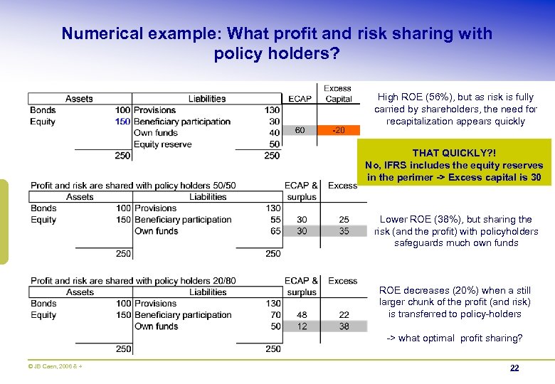 Numerical example: What profit and risk sharing with policy holders? High ROE (56%), but