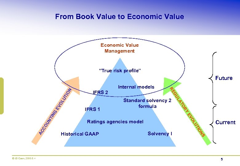 From Book Value to Economic Value Management “True risk profile” Internal models UT OL