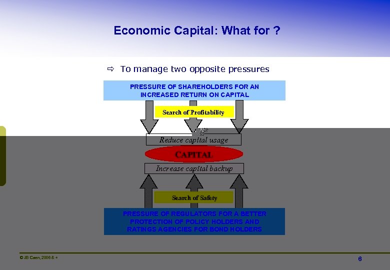 Economic Capital: What for ? ð To manage two opposite pressures PRESSURE OF SHAREHOLDERS