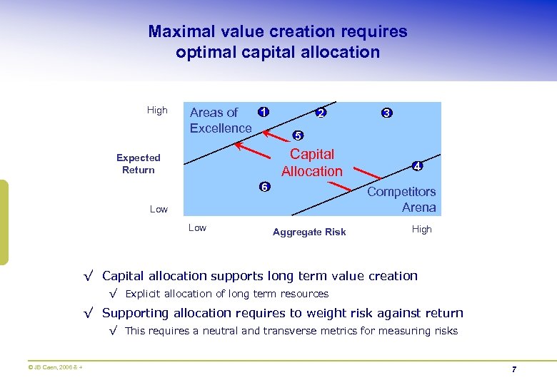 Maximal value creation requires optimal capital allocation High 1 Areas of Excellence 2 5