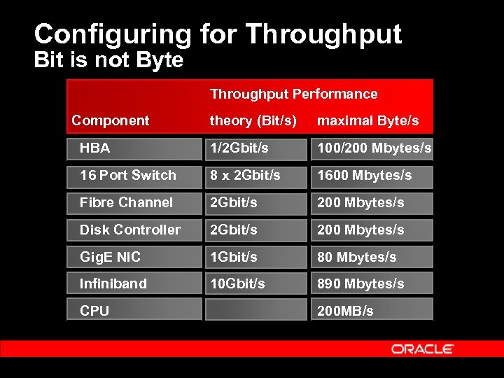 Configuring for Throughput Bit is not Byte Throughput Performance Component theory (Bit/s) maximal Byte/s
