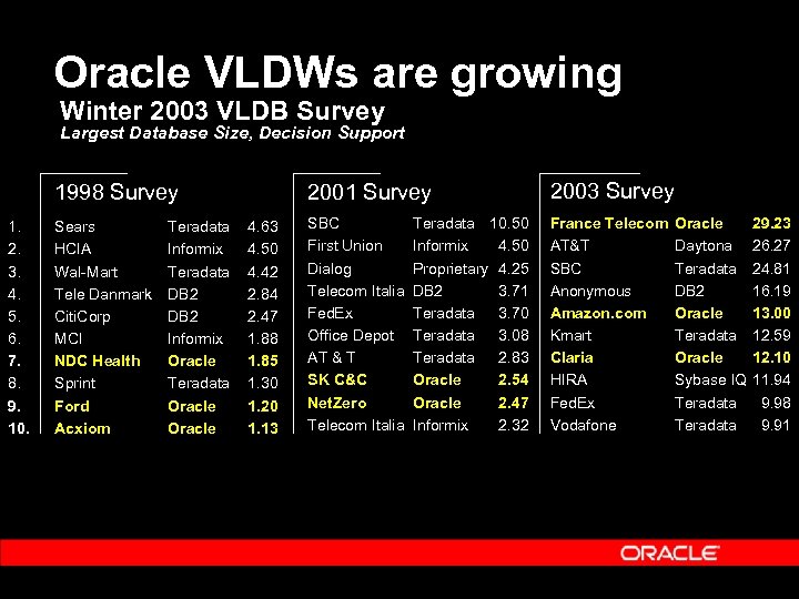 Oracle VLDWs are growing Winter 2003 VLDB Survey Largest Database Size, Decision Support 2001