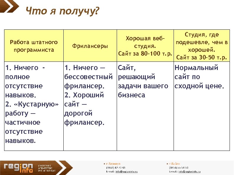 Что я получу? Работа штатного программиста 1. Ничего полное отсутствие навыков. 2. «Кустарную» работу