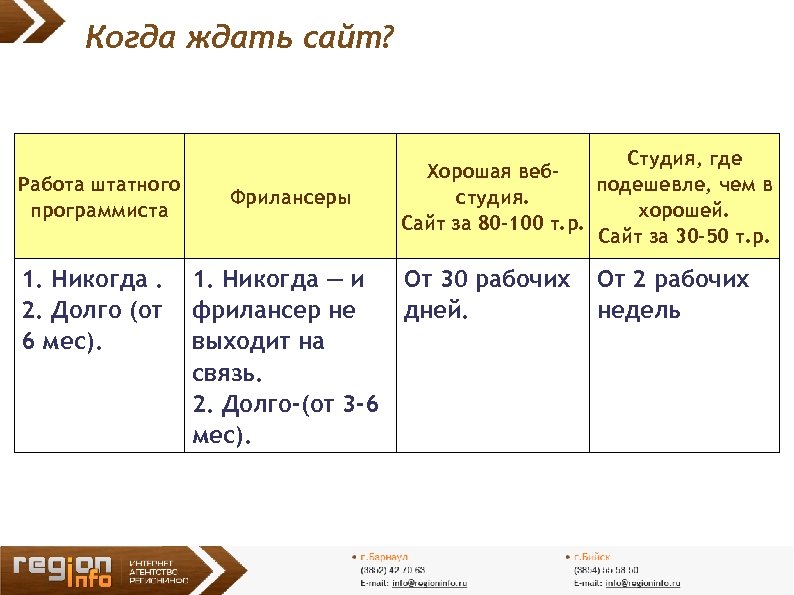 Когда ждать сайт? Работа штатного программиста 1. Никогда. 2. Долго (от 6 мес). Фрилансеры