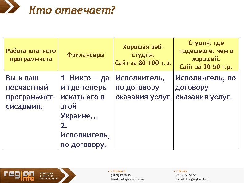 Кто отвечает? Работа штатного программиста Вы и ваш несчастный программистсисадмин. Фрилансеры Хорошая вебстудия. Сайт