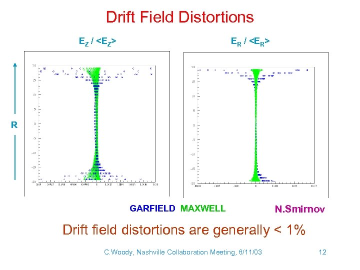 Drift Field Distortions EZ / <EZ> ER / <ER> R GARFIELD MAXWELL N. Smirnov