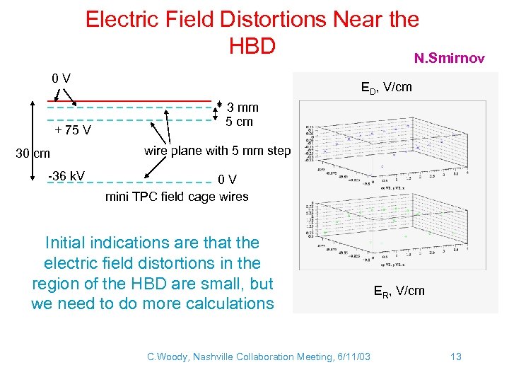 Electric Field Distortions Near the HBD N. Smirnov 0 V + 75 V 30