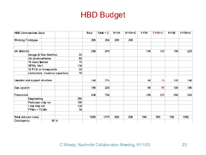 HBD Budget C. Woody, Nashville Collaboration Meeting, 6/11/03 23 